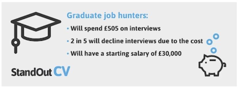 How much graduates spend on interviews