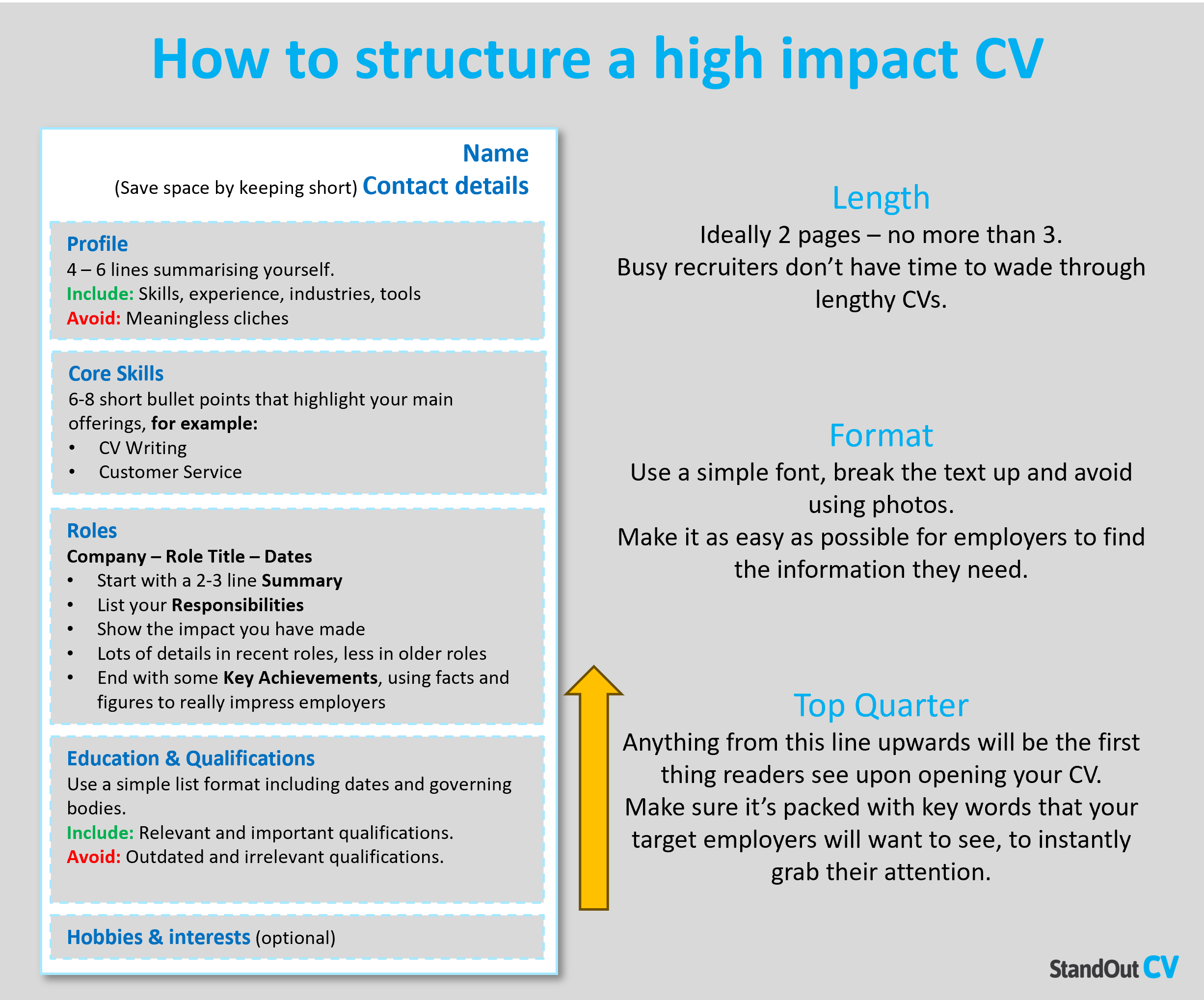 How to structure a high impact CV