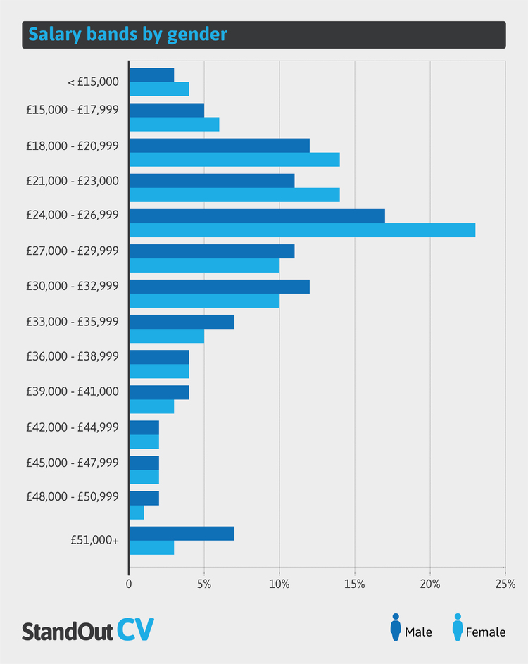 Graduate gender pay gap