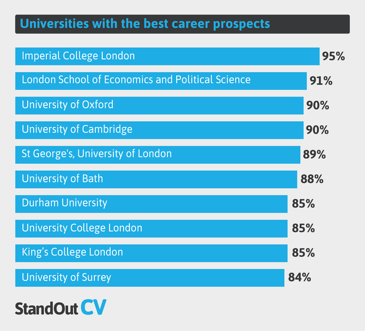 Universities with best career prospects