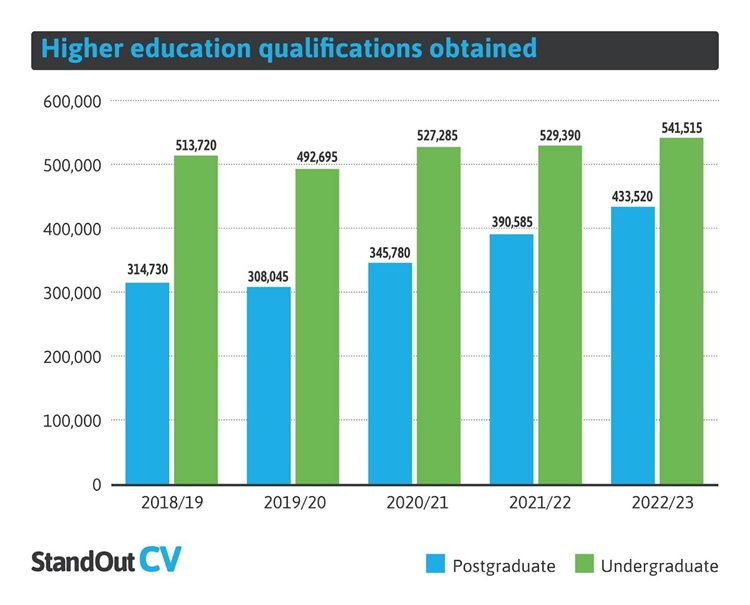 Graduate higher education qualifications obtained 2018-2023