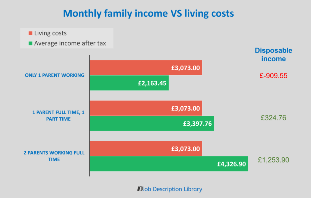 Monthly family disposable income
