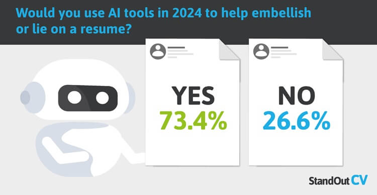 AI robot showing how 73 percent of people will use AI for their resumes