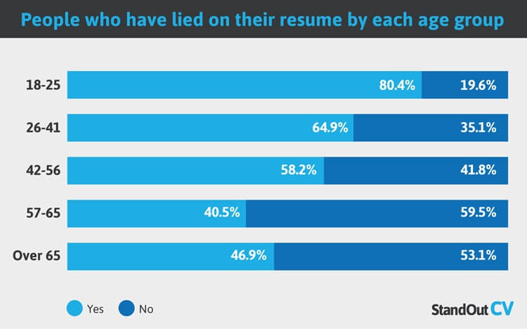 Graph that shows how lying on resumes decreases as you age