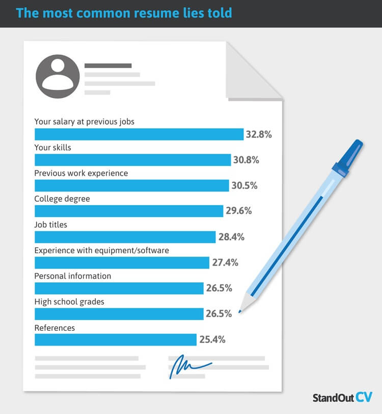 The most common lies told on a resume 