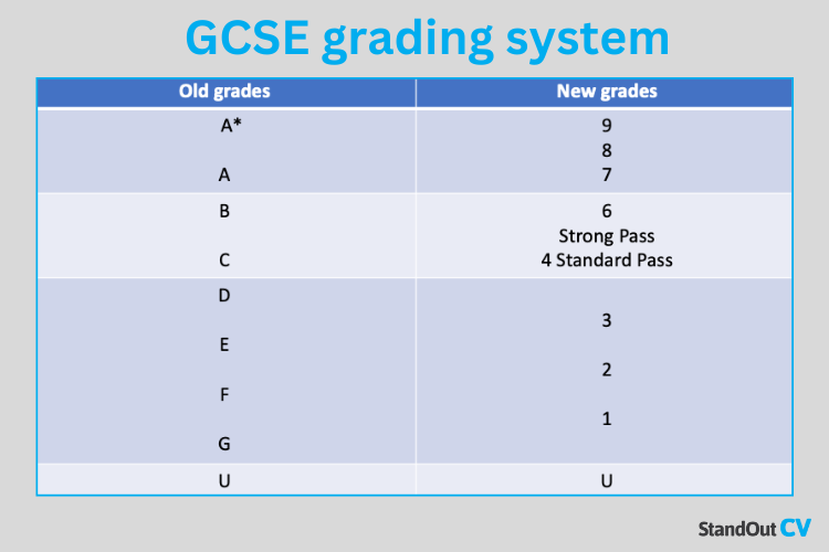 GCSEs on a CV - grading system