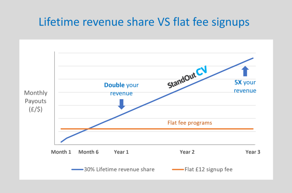 Lifetime revenue VS flat fee