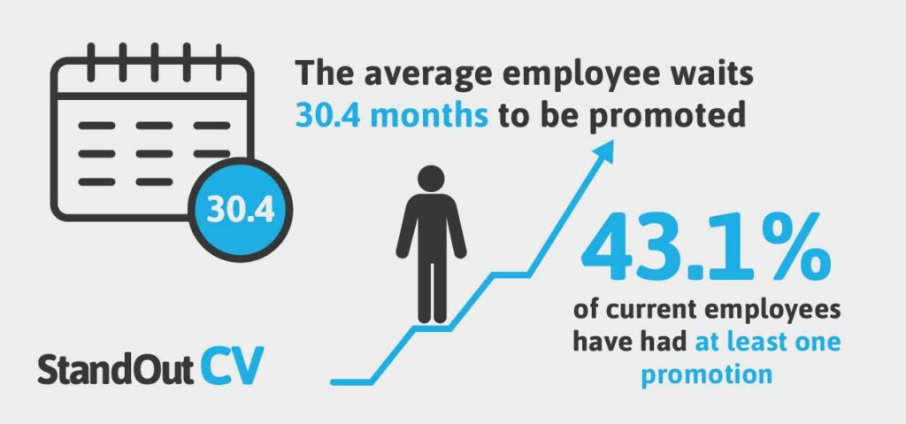 The average employee is promoted after 30.4 months.