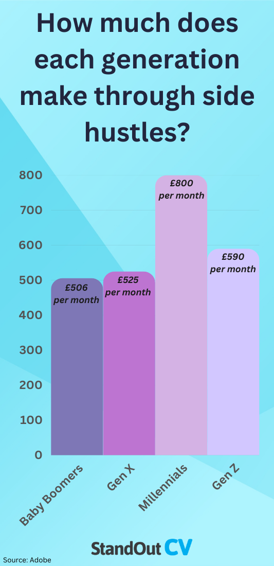 Side hustle UK earnings by age