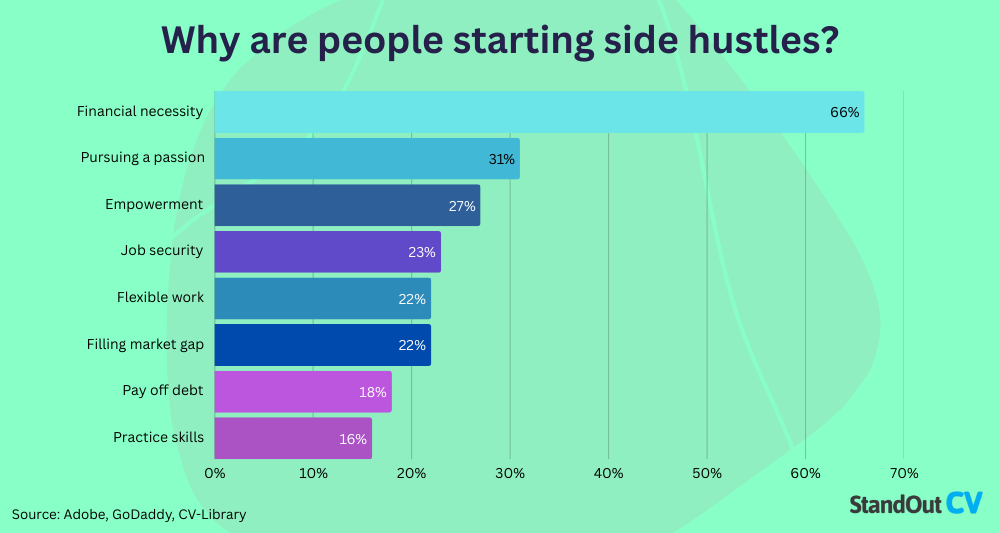 Reasons for starting a side hustle