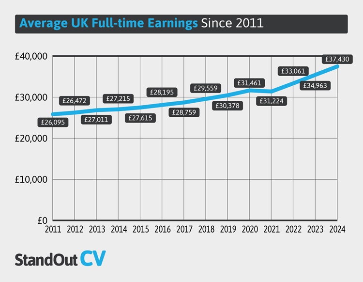 Average UK full time earnings 2011-2024